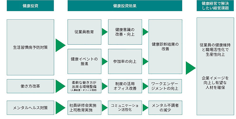 健康課題と重点取り組みのフロー図