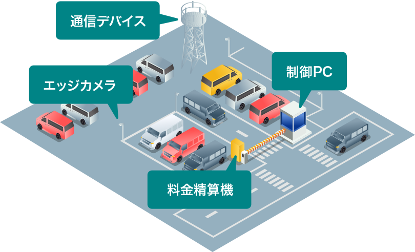 駐車場でのシステムイメージイラスト(制御PC/料金精算機/エッジカメラ/通信デバイス)